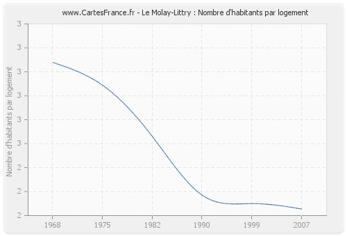 Le Molay-Littry : Nombre d'habitants par logement